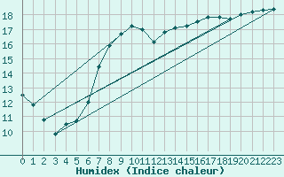 Courbe de l'humidex pour Torpup A
