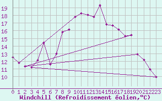 Courbe du refroidissement olien pour Kalmar Flygplats
