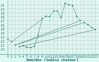 Courbe de l'humidex pour Muret (31)