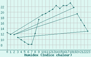 Courbe de l'humidex pour Hohrod (68)