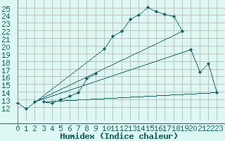 Courbe de l'humidex pour Warburg