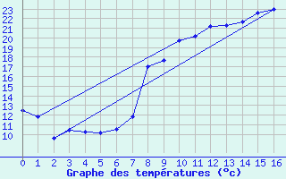 Courbe de tempratures pour Bormes-les-Mimosas (83)