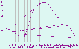 Courbe du refroidissement olien pour Slovenj Gradec