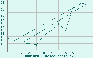 Courbe de l'humidex pour Sauda