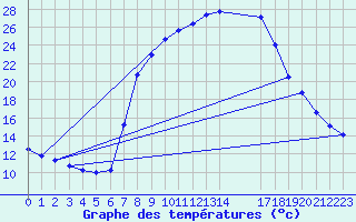 Courbe de tempratures pour Benasque