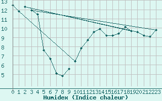 Courbe de l'humidex pour Saclas (91)