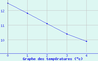 Courbe de tempratures pour Combeaufontaine (70)