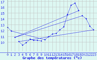 Courbe de tempratures pour Chteauroux (36)