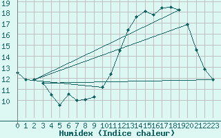 Courbe de l'humidex pour Autun (71)