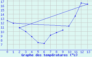 Courbe de tempratures pour Chapelle-Guillaume (28)