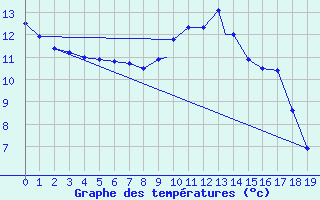 Courbe de tempratures pour Geilenkirchen