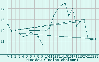 Courbe de l'humidex pour Feldberg-Schwarzwald (All)