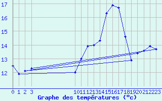 Courbe de tempratures pour Bouligny (55)