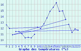 Courbe de tempratures pour Xert / Chert (Esp)