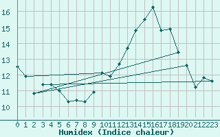 Courbe de l'humidex pour Xert / Chert (Esp)