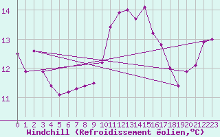 Courbe du refroidissement olien pour Salon-de-Provence (13)