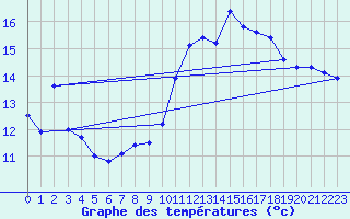 Courbe de tempratures pour Mcon (71)