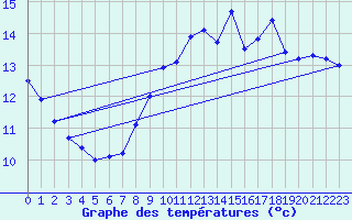 Courbe de tempratures pour Dieppe (76)