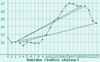 Courbe de l'humidex pour Mont-de-Marsan (40)