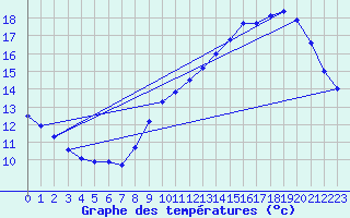 Courbe de tempratures pour Le Mesnil-Esnard (76)