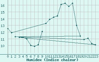 Courbe de l'humidex pour Cap de la Hague (50)