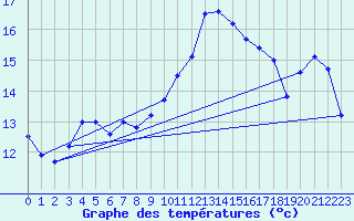 Courbe de tempratures pour Landivisiau (29)