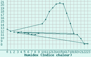 Courbe de l'humidex pour Luxeuil (70)