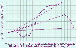 Courbe du refroidissement olien pour Millau - Soulobres (12)