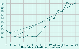 Courbe de l'humidex pour Albi (81)