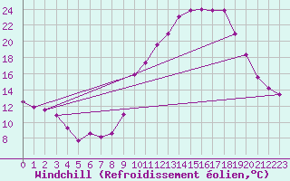 Courbe du refroidissement olien pour Embrun (05)