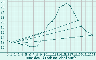 Courbe de l'humidex pour Gap-Sud (05)