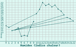 Courbe de l'humidex pour Braganca