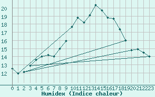 Courbe de l'humidex pour Figari (2A)