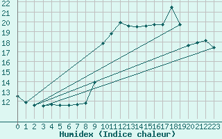 Courbe de l'humidex pour Hyres (83)