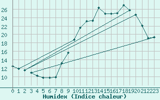Courbe de l'humidex pour Mende - Chabrits (48)