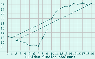 Courbe de l'humidex pour Petiville (76)