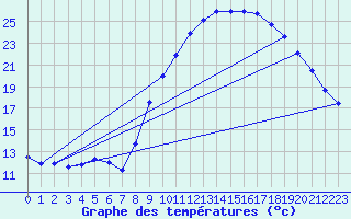 Courbe de tempratures pour Brest (29)