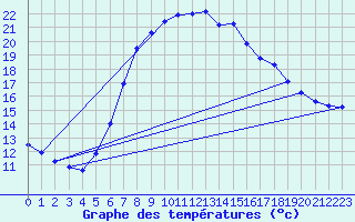 Courbe de tempratures pour Gjerstad