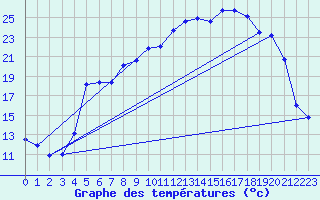 Courbe de tempratures pour Kise Pa Hedmark