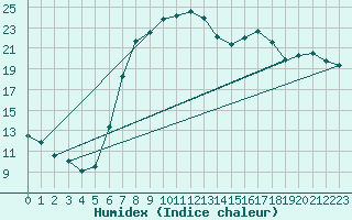 Courbe de l'humidex pour Ried Im Innkreis