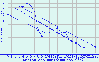 Courbe de tempratures pour Hohrod (68)