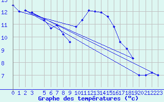 Courbe de tempratures pour Kleine-Brogel (Be)