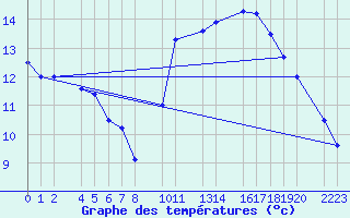 Courbe de tempratures pour Dourbes (Be)