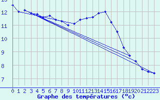 Courbe de tempratures pour Dieppe (76)