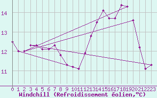 Courbe du refroidissement olien pour Quiberon-Arodrome (56)