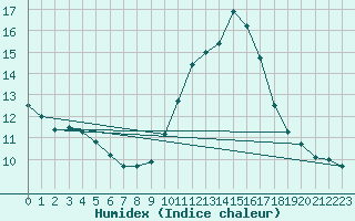 Courbe de l'humidex pour Porquerolles (83)