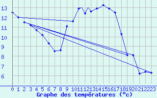 Courbe de tempratures pour Waddington