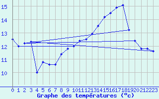 Courbe de tempratures pour Turretot (76)