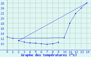 Courbe de tempratures pour Lignerolles (03)