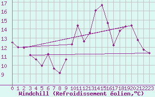 Courbe du refroidissement olien pour Abbeville (80)